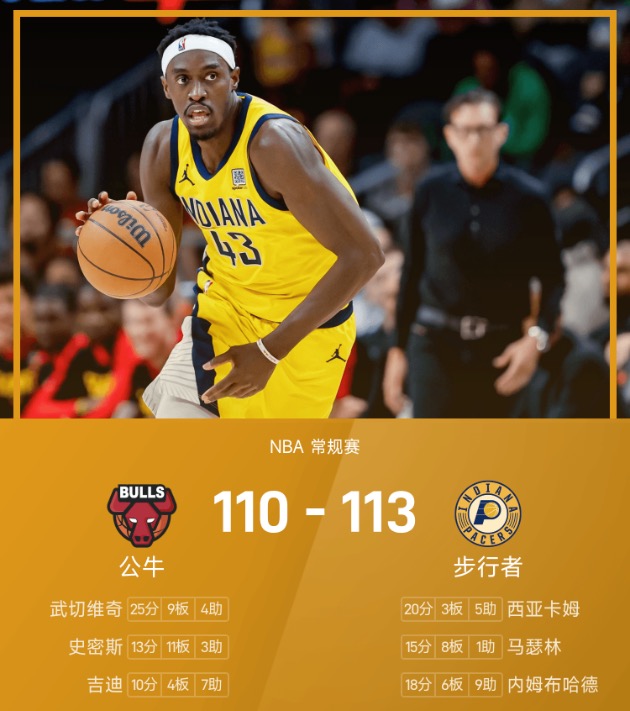 NBA战报：西亚卡姆20分，步行者113-110逆转公牛