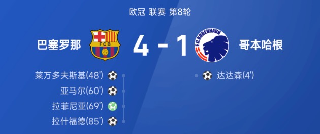 欧冠战报:亚马尔传射,巴萨4-1逆转哥本哈根直通16强
