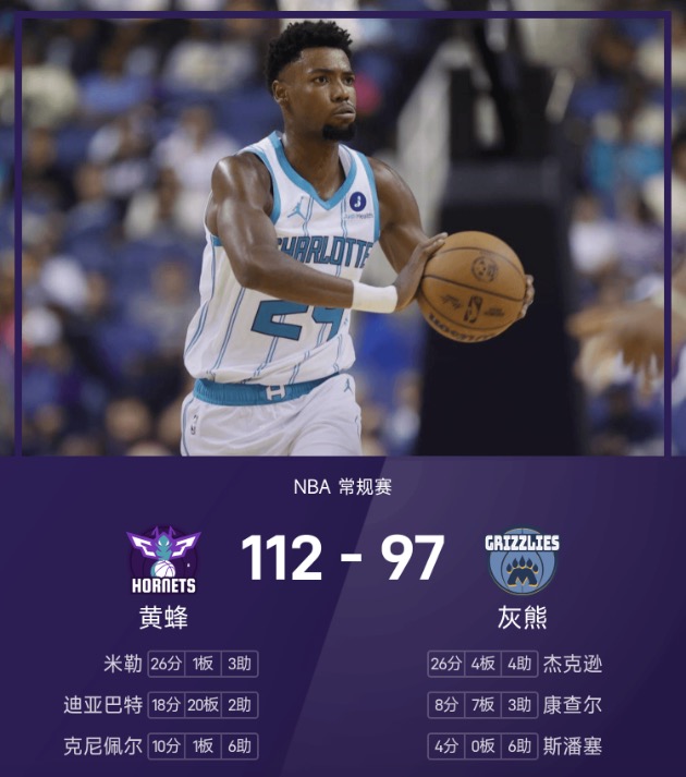 NBA战报:米勒26分,黄蜂112-97灰熊夺取4连胜