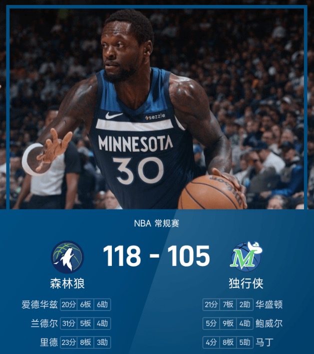NBA战报：兰德尔31分，森林狼118-105击败独行侠