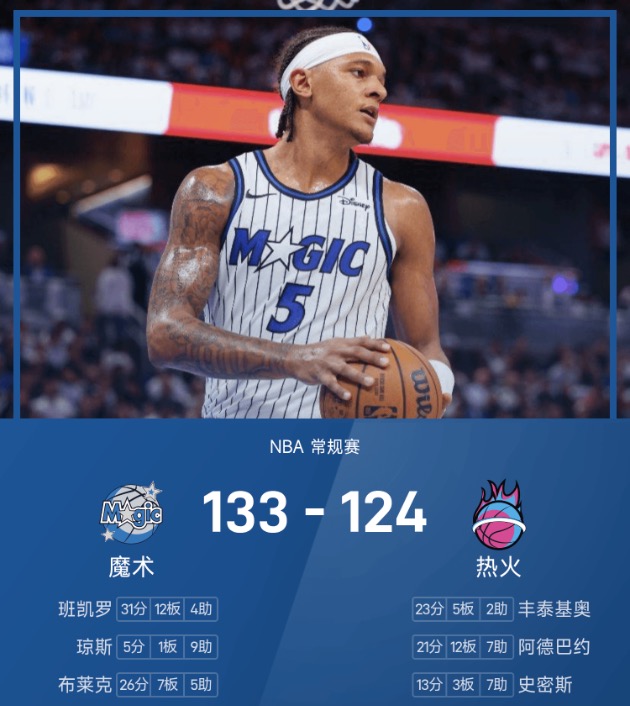 NBA战报:班凯罗31分12板,魔术133-124击败热火