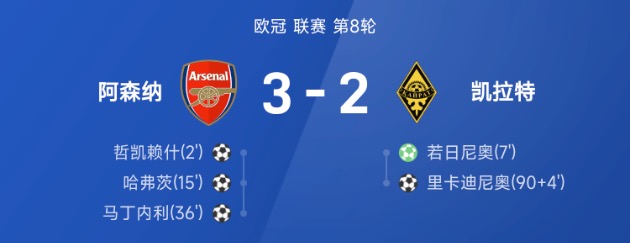 欧冠战报：哈弗茨、哲凯赖什破门，阿森纳3-2凯拉特全胜晋级