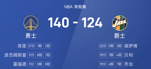 NBA战报：库里27分&独占历史得分榜第19，勇士140-124爵士