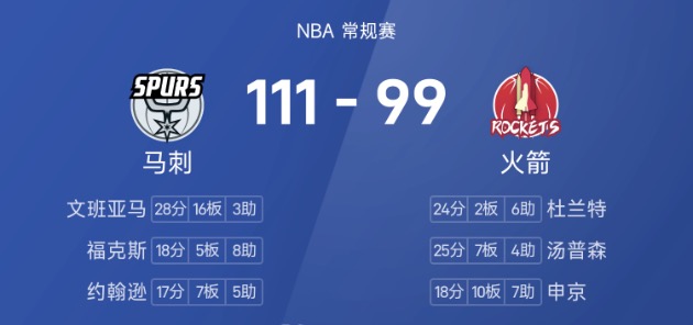 NBA战报：文班亚马28分16板，马刺111-97击败火箭