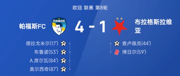 欧冠战报：奥尔西奇1射1传，帕福斯4-1完胜布拉格斯拉维亚