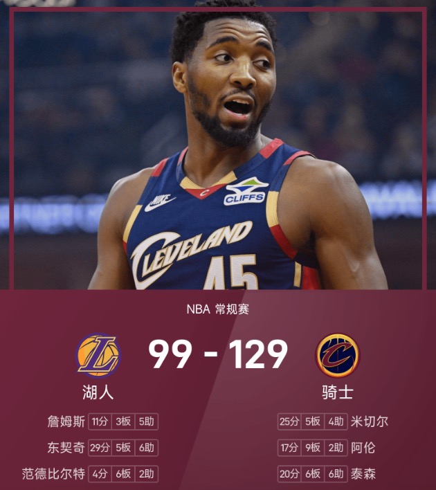 NBA战报：詹姆斯11分，米切尔25分，骑士129-99湖人
