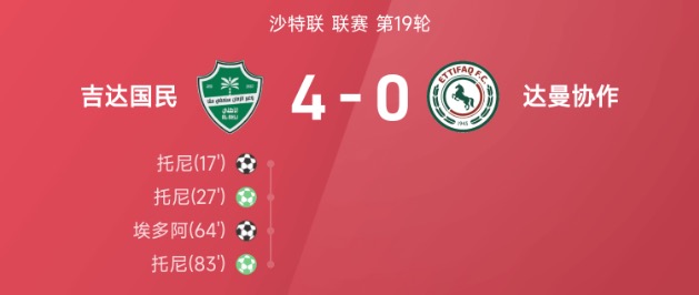 沙特联战报:伊万托尼3射1传,吉达国民4-0大胜达曼协作