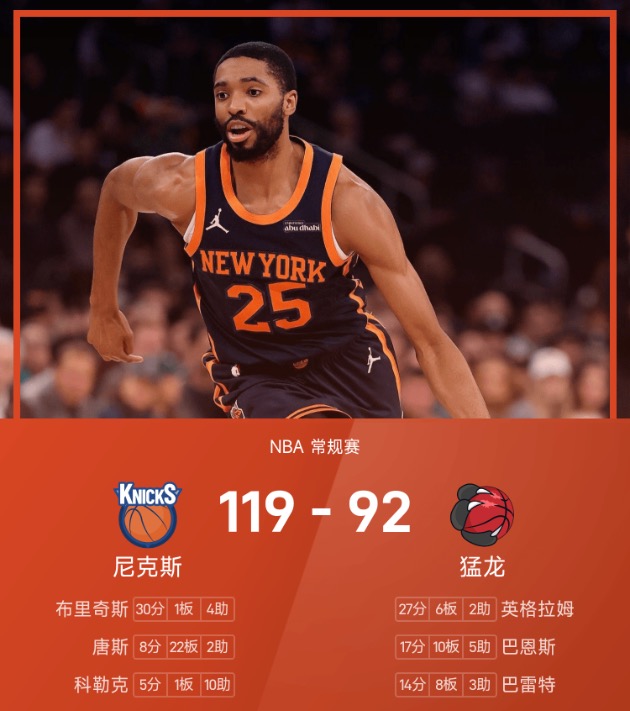NBA战报：布里奇斯30分，尼克斯119-92大胜猛龙