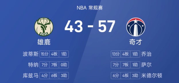 NBA半场：波蒂斯15分，乔治13分4板，雄鹿43-57落后奇才14分