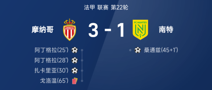 法甲战报：阿丁格拉双响戈洛温染红，10人摩纳哥3-1南特
