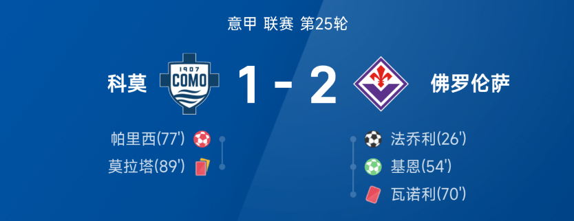 意甲战报:法乔利破门,莫拉塔染红,佛罗伦萨2-1客胜科莫