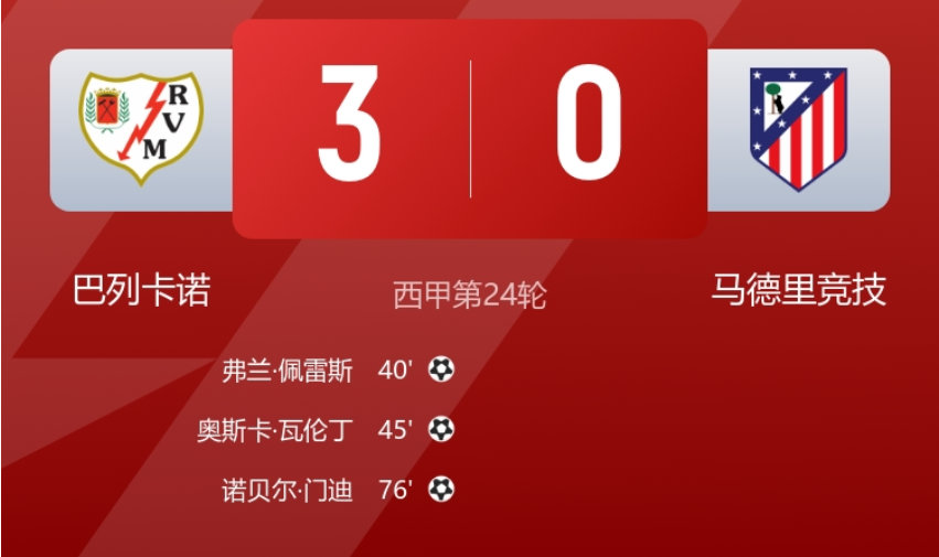 早报:马竞0-3完败巴列卡诺;阿森纳顺利晋级