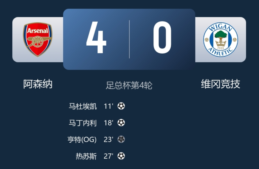 早报:马竞0-3完败巴列卡诺;阿森纳顺利晋级