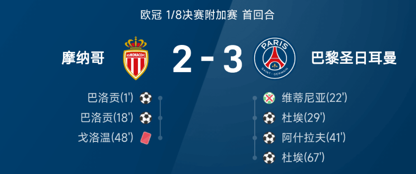 欧冠战报：巴洛贡双响，杜埃独造三球，大巴黎3-2逆转十人摩纳哥
