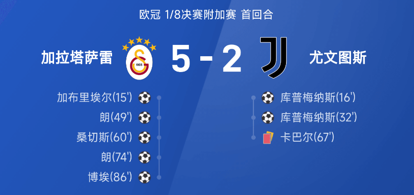 欧冠战报:诺阿·朗双响,卡巴尔染红,加拉塔萨雷5-2十人尤文