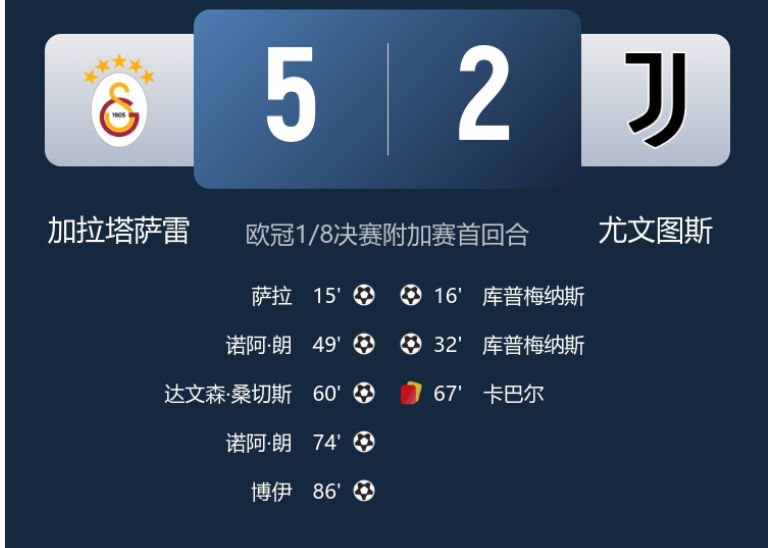 早报：皇马1-0本菲卡，尤文2-5惨败加拉塔萨雷
