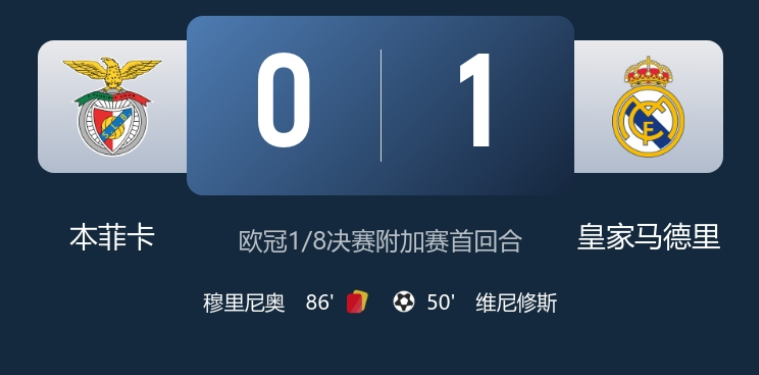 早报：皇马1-0本菲卡，尤文2-5惨败加拉塔萨雷