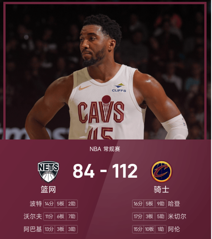 NBA战报：米切尔17分，骑士112-84大胜篮网迎6连胜