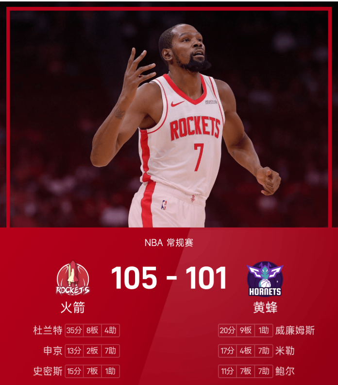 NBA战报：杜兰特35分8板，火箭105-101险胜黄蜂