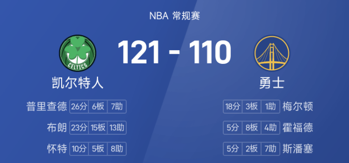 NBA战报：普里查德26分6板7助，布朗三双，凯尔特人121-110勇士