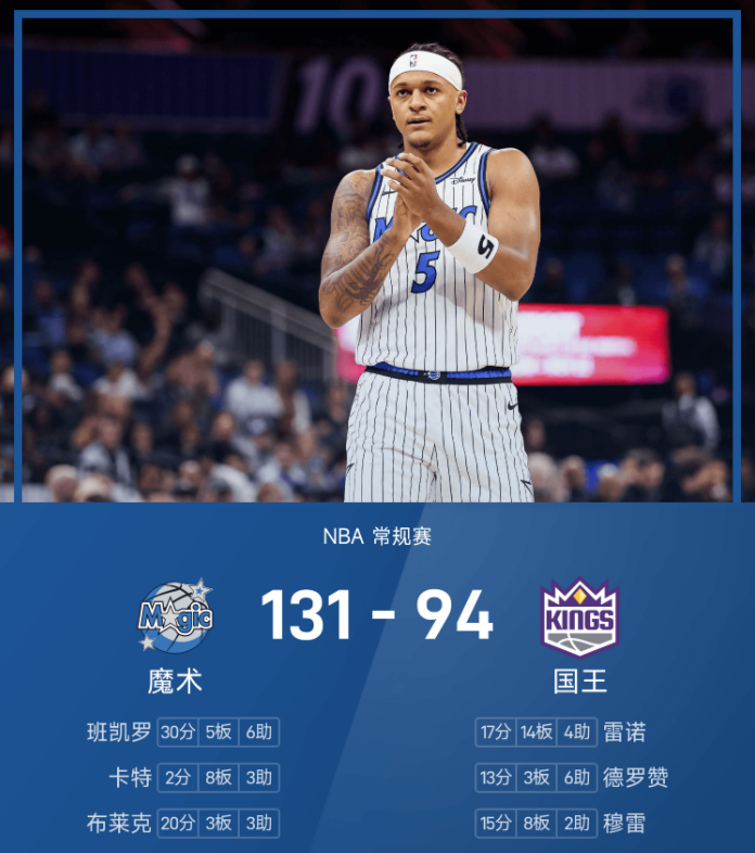 NBA战报:班凯罗30分6助攻,魔术131-94大胜国王