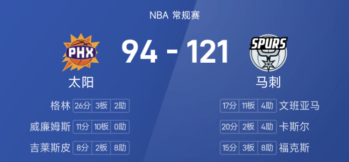 NBA战报：文班17+11+5，马刺121-94大胜太阳豪取7连胜
