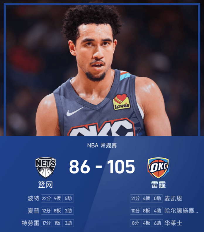 NBA战报:麦凯恩21分4篮板,雷霆105-86篮网