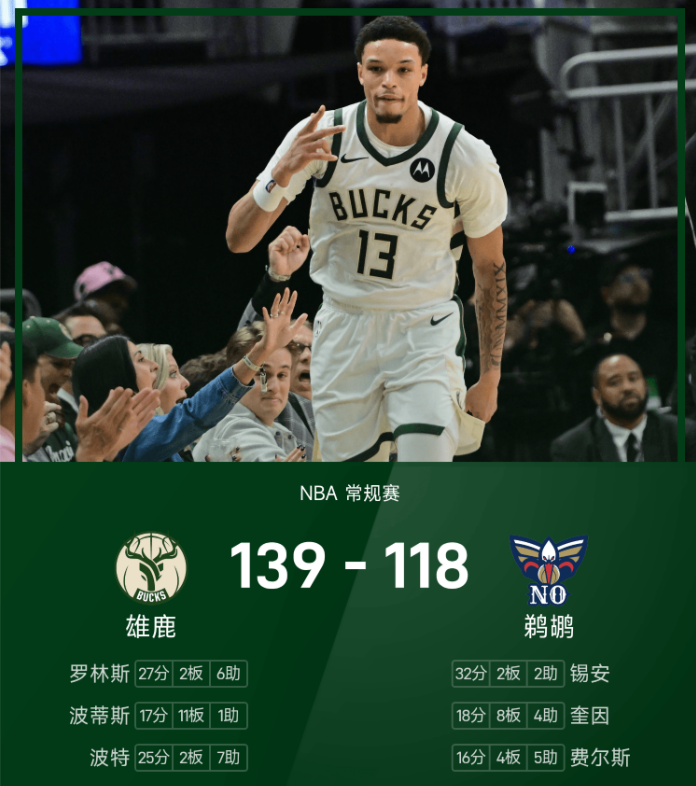 NBA战报：罗林斯27分6助攻，雄鹿139-118胜鹈鹕