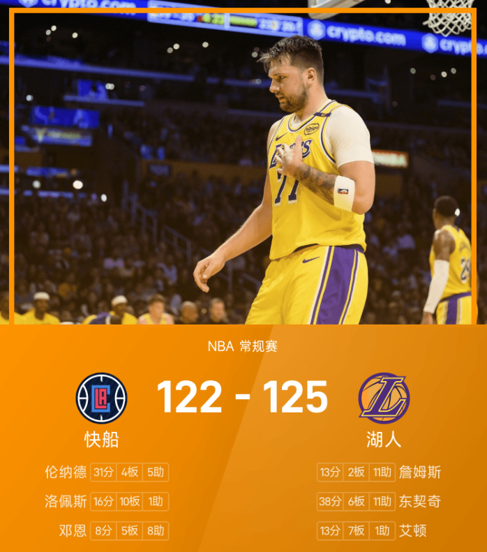 NBA战报：东契奇38分11助，伦纳德伤退，湖人125-122快船