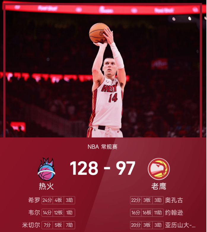 NBA战报:希罗复出砍下24分,热火128-97大胜老鹰