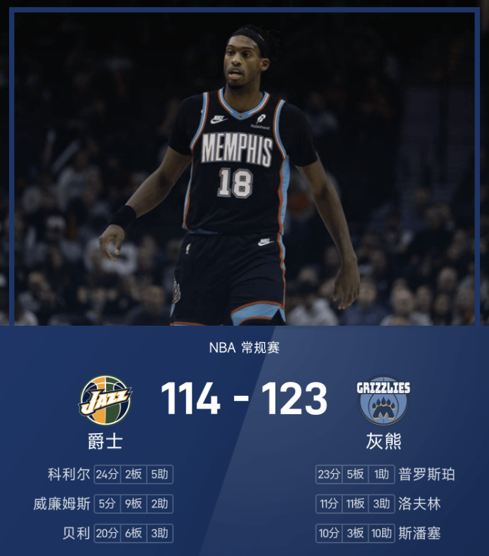 NBA战报：普罗斯珀23分5篮板，灰熊123-114爵士