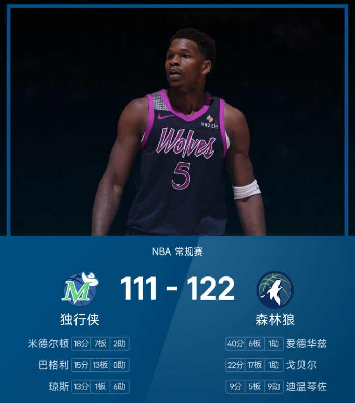 NBA战报：爱德华兹40分，森林狼122-111独行侠送对手10连败