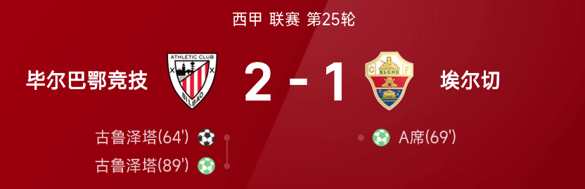 西甲战报：古鲁泽塔双响制胜，毕包2-1力克埃尔切