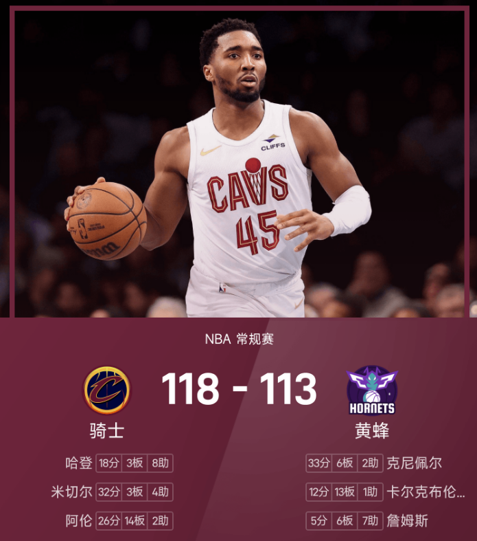 NBA战报：米球32分，克尼佩尔空砍33分，骑士118-113黄蜂