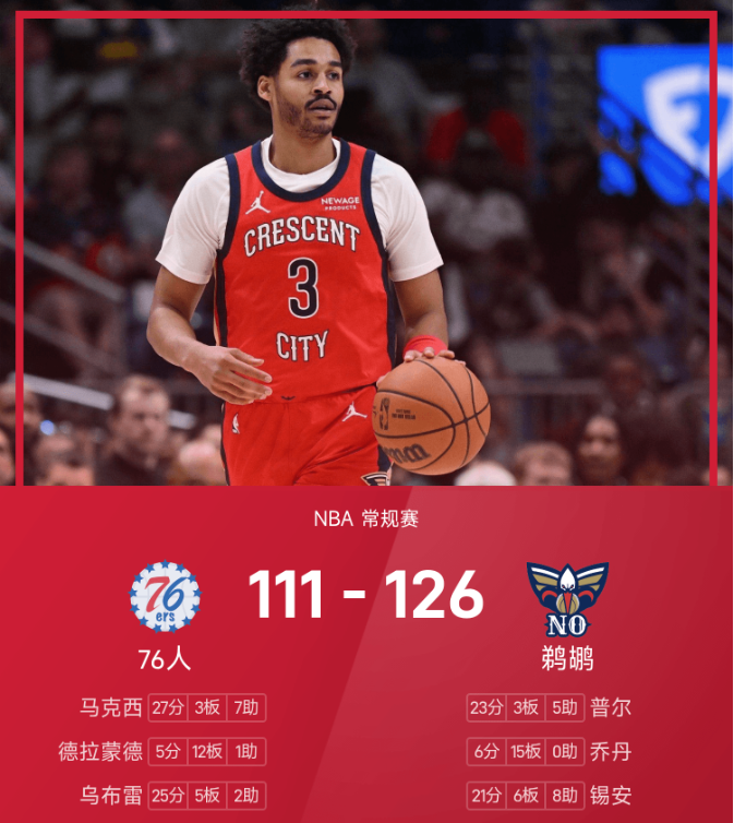 NBA战报：普尔23分，鹈鹕126-111轻取76人