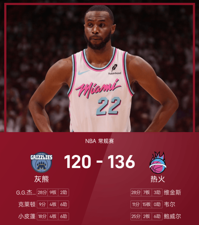 NBA战报：维金斯28分7篮板，热火136-120击败灰熊