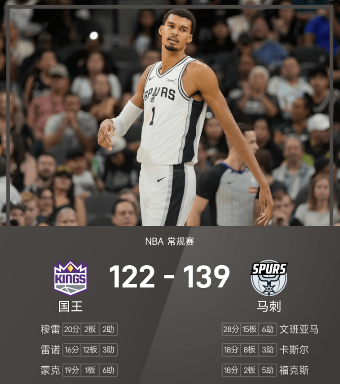 NBA战报：文班亚马28分15板6助，马刺139-122轻取国王