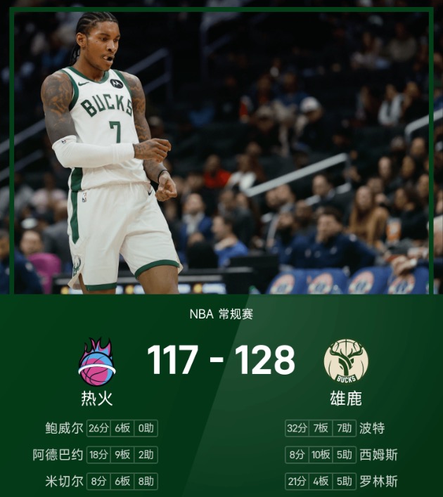 NBA战报：小凯文·波特32分，雄鹿128-117战胜热火