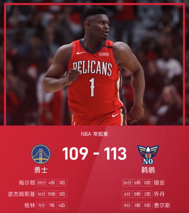 NBA战报：锡安26分6板，梅尔顿28分，鹈鹕113-109勇士