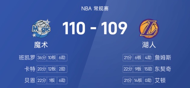 NBA战报：班凯罗36+10，詹姆斯绝杀不中，魔术110-109险胜湖人