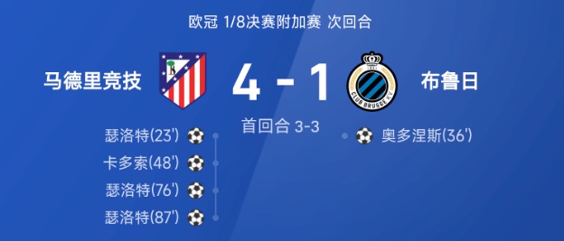 欧冠战报：瑟洛特帽子戏法，马竞4-1布鲁日，总比分7-4晋级
