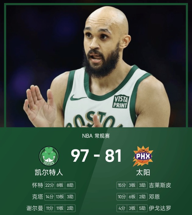NBA战报：怀特22分8板8助，凯尔特人97-81轻取太阳