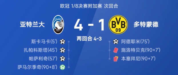 欧冠战报：萨马尔季奇点球绝杀，亚特兰大4-1绝杀多特，总比分4-3晋级