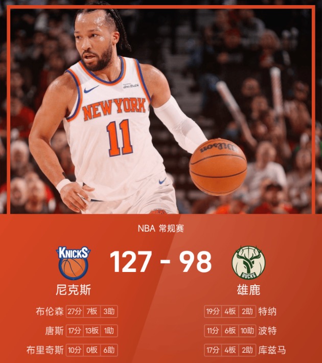 NBA战报：布伦森27分7板，尼克斯127-98大胜雄鹿