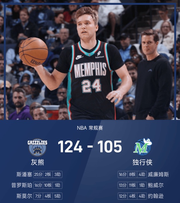 NBA战报：斯潘塞25分，灰熊124-105轻取独行侠