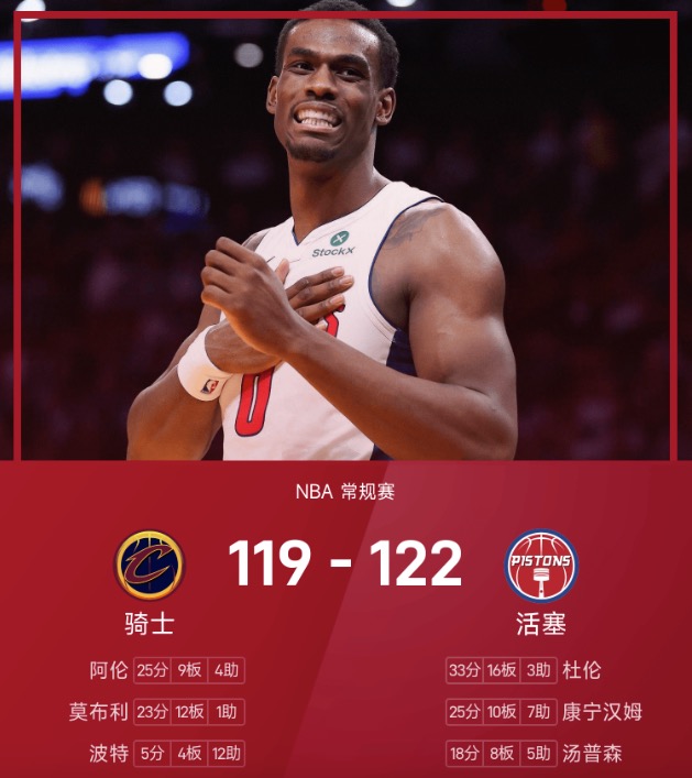 NBA战报：杜伦33分16板，活塞122-119加时险胜骑士