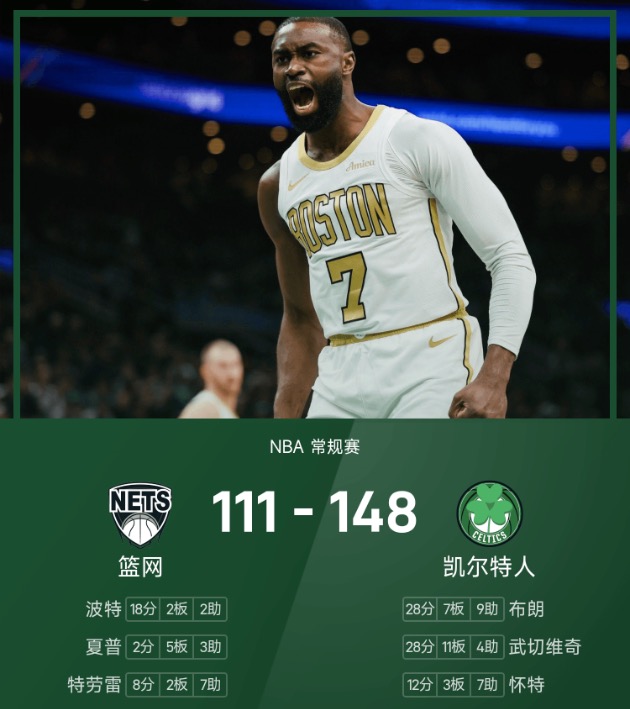 NBA战报：布朗28分7板9助，凯尔特人148-111狂胜篮网