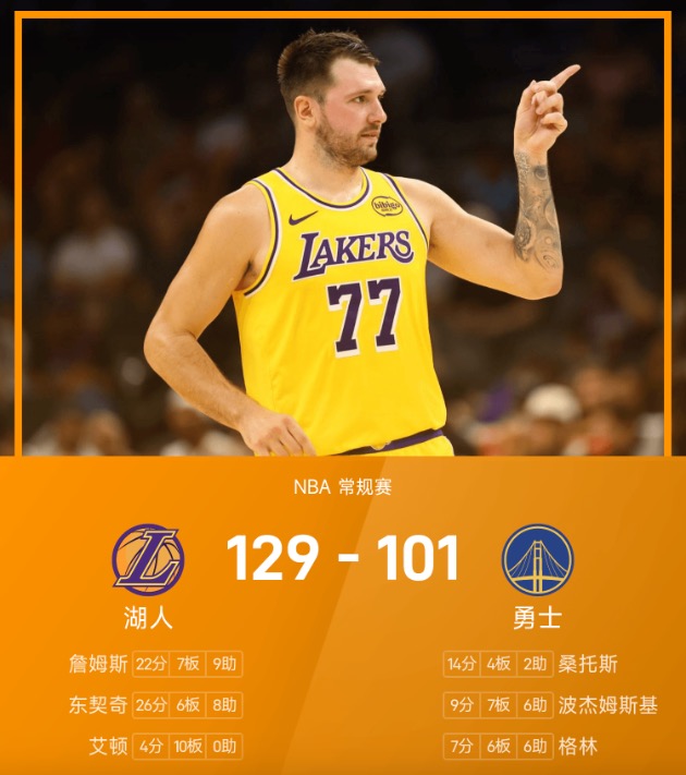 NBA战报：东契奇26分6板8助，湖人129-101大胜勇士
