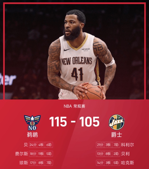 NBA战报：贝24分6助，鹈鹕115-105击败爵士