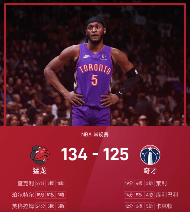 NBA战报：奎克利27分11助，猛龙134-125击败奇才
